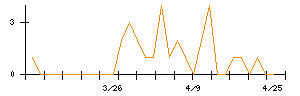 日本グランデのシグナル検出数推移