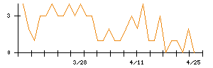 日本商業開発のシグナル検出数推移