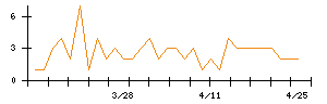 ソレイジア・ファーマのシグナル検出数推移