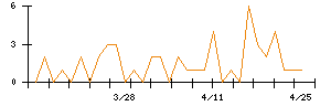 日本ナレッジのシグナル検出数推移