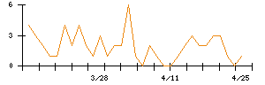 日本トリムのシグナル検出数推移