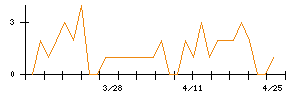 日本エム・ディ・エムのシグナル検出数推移