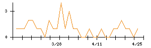 ハンズマンのシグナル検出数推移