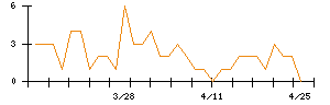 極東証券のシグナル検出数推移