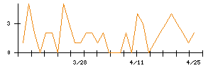 藍澤證券のシグナル検出数推移