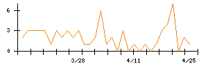 豊トラスティ証券のシグナル検出数推移