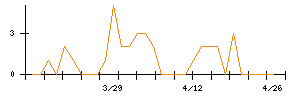 エプコのシグナル検出数推移