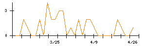 昭和パックスのシグナル検出数推移