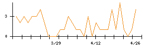 日本ゼオンのシグナル検出数推移
