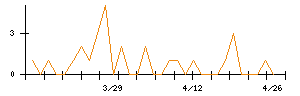 クリップコーポレーションのシグナル検出数推移
