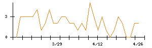 カシオ計算機のシグナル検出数推移