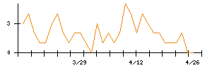 フーディソンのシグナル検出数推移