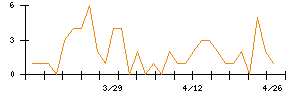 日本リビング保証のシグナル検出数推移