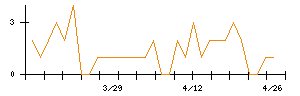 日本エム・ディ・エムのシグナル検出数推移