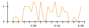 平山のシグナル検出数推移