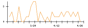 日本アイ・エス・ケイのシグナル検出数推移