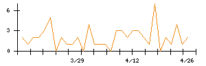 リロ・ホールディングのシグナル検出数推移