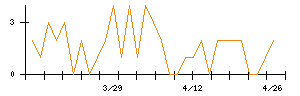 アルファポリスのシグナル検出数推移