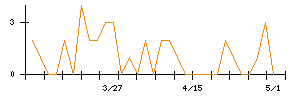 昭和パックスのシグナル検出数推移