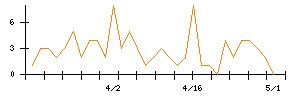 モンスターラボホールディングスのシグナル検出数推移