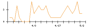 ペプチドリームのシグナル検出数推移