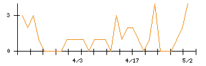 日本ビルファンド投資法人のシグナル検出数推移