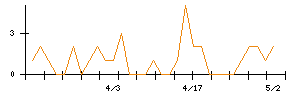 アークスのシグナル検出数推移