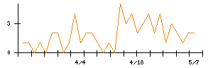 ジンズホールディングスのシグナル検出数推移