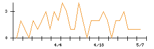 日本電波工業のシグナル検出数推移