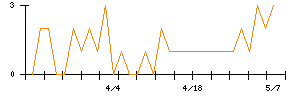 ライトオンのシグナル検出数推移