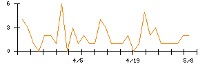 レノバのシグナル検出数推移