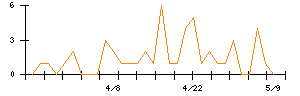 ＳＭＣのシグナル検出数推移
