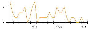 アマノのシグナル検出数推移