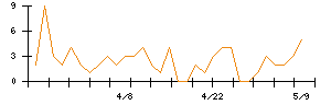 アルプス物流のシグナル検出数推移