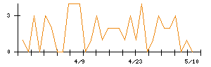 第一化成のシグナル検出数推移