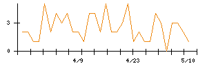 ユークスのシグナル検出数推移