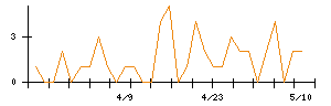 オリンパスのシグナル検出数推移