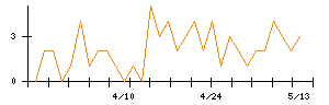 ジンズホールディングスのシグナル検出数推移