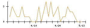 ソフト９９コーポレーションのシグナル検出数推移