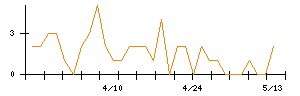 ユナイトアンドグロウのシグナル検出数推移