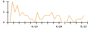富士興産のシグナル検出数推移