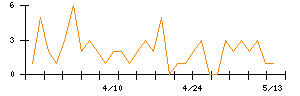 富士石油のシグナル検出数推移