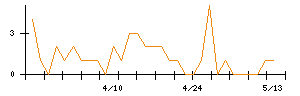 日本ガイシのシグナル検出数推移