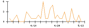 ＳＭＣのシグナル検出数推移