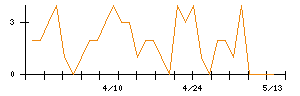 リックスのシグナル検出数推移