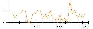日本ユニシスのシグナル検出数推移