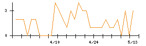 第一生命ホールディングスのシグナル検出数推移