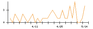 日本インシュレーションのシグナル検出数推移