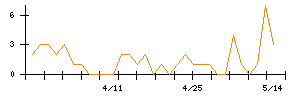 富山第一銀行のシグナル検出数推移