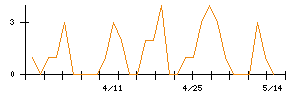 エフピコのシグナル検出数推移